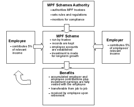 強制性公積金 (MPF)